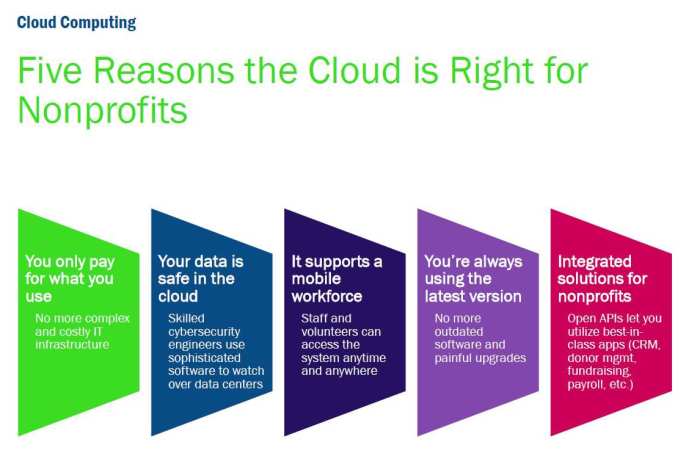 Nonprofits: It's Time to Get Your Head In the Cloud Nonprofits: It's Time to Get Your Head In the Cloud