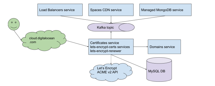 DigitalOcean + Let's Encrypt | DigitalOcean DigitalOcean + Let's Encrypt | DigitalOcean
